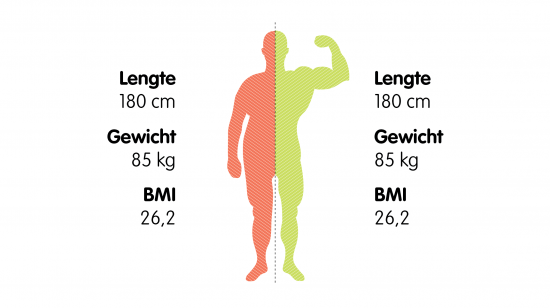 Vergelijking BMI index