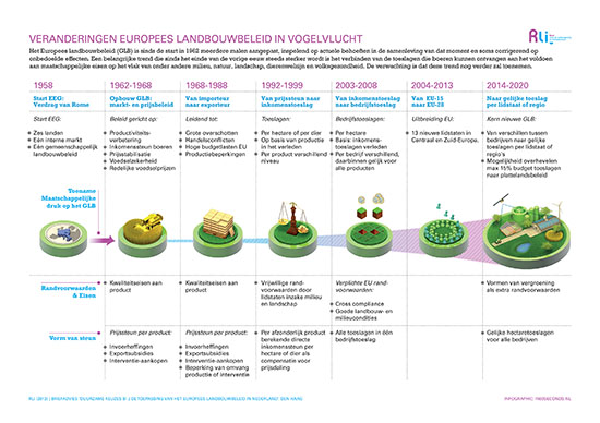 Infographic 01: Veranderingen GLB in vogelvlucht