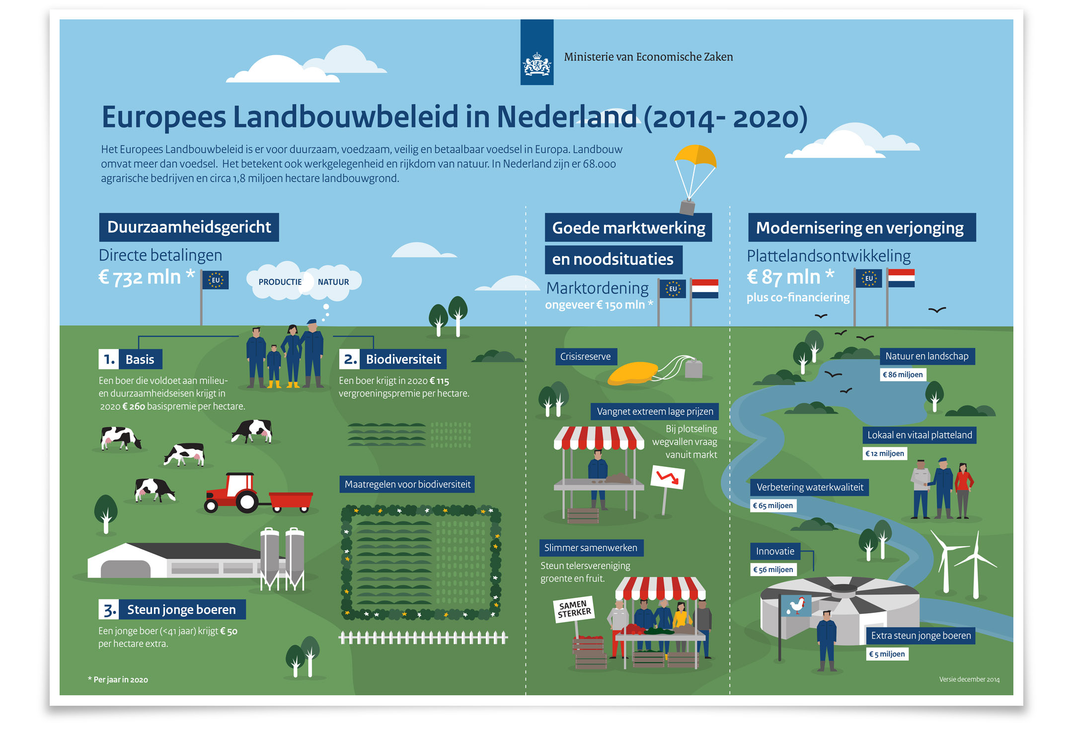 Europees landbouwbeleid infographic